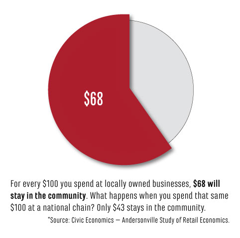 Infographic showing that for every $100 you spend at locally owned businesses, $68 will stay in the community.