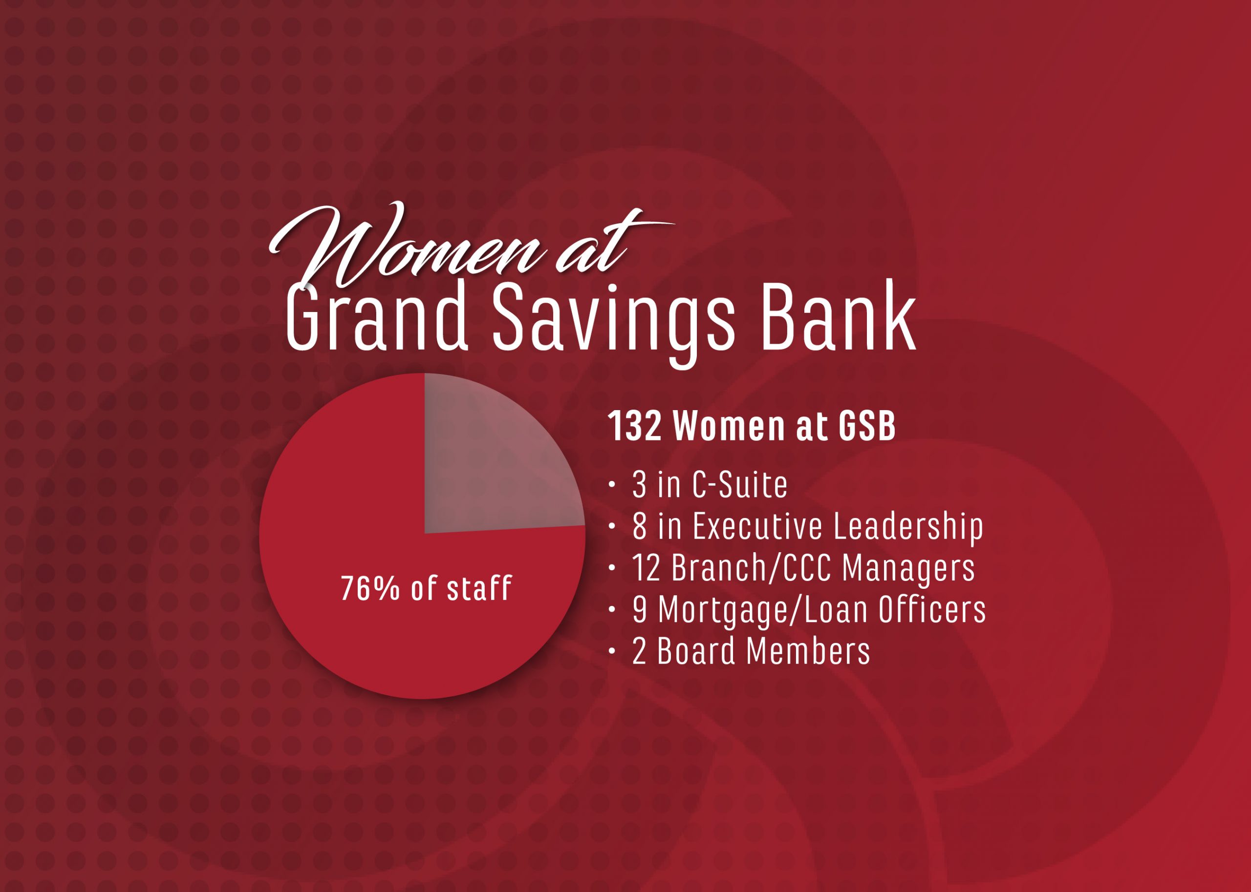 Celebrating Women At Grand Savings Bank Grand Savings Bank